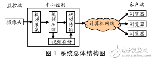 Davinci的嵌入式Web視頻監(jiān)控系統(tǒng)