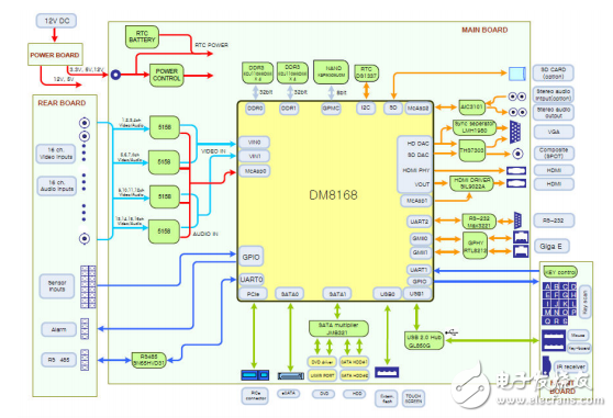 DM8168_的_16_通道_DVR_參考設(shè)計