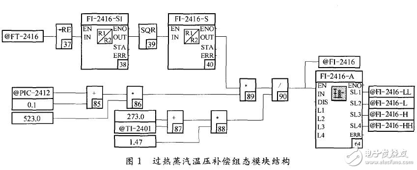 DCS組態的補償模型