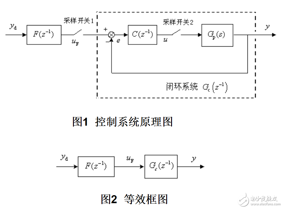 基于閉環系統辨識的數字前饋控制