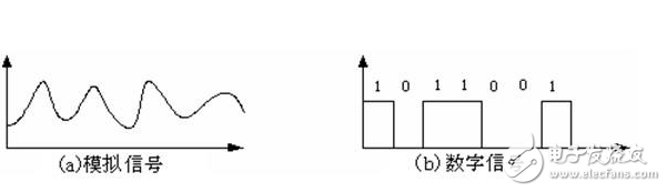 談談如何區分數字信號與模擬信號及轉換問題