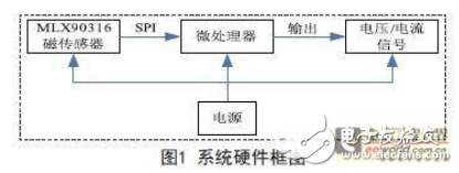 光電式和磁電式角度傳感器與基于磁電式角度傳感器的設計