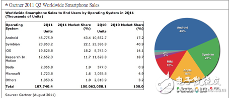 Android操作系統常見問題及風險分析