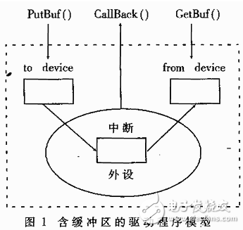 DSP/BISO操作系統簡介及其IO設備的驅動程序介紹