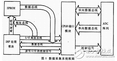 基于DSP和CPLD數據采集系統的設計