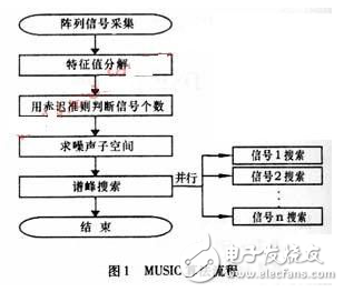 基于DSP和FPGA的衛星測控多波束系統的設計