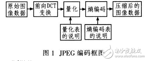 JPEG的介紹及DSP在JPEG視頻壓縮系統中的應用