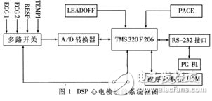 TMS320F206簡(jiǎn)介與DSP在心電監(jiān)護(hù)模塊設(shè)計(jì)中的應(yīng)用