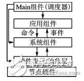 傳感器網絡操作系統平臺之nesC語言及TinyOS操作系統詳述