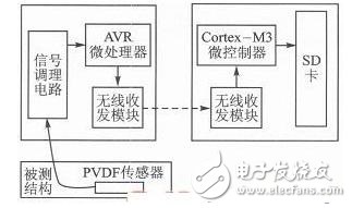 PVDF薄膜的優點與PVDF傳感器和WSN的振動信號測量系統的介紹