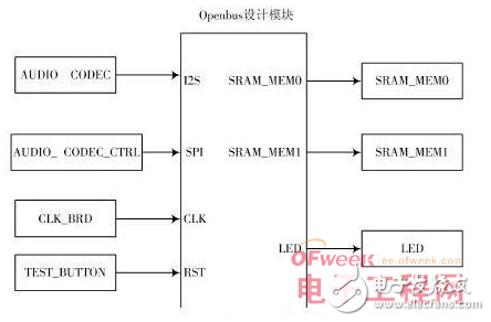 基于SPB的FPGA嵌入式音頻處理系統的設計