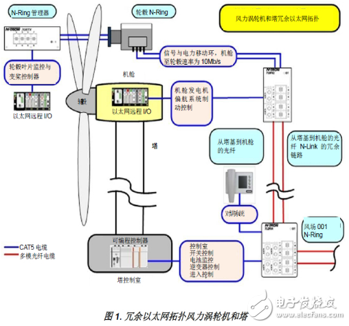 風電場最佳運行環境的六個方法分享