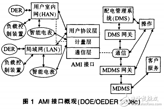 AMI系統概述與基于智能電網的AMI系統解析