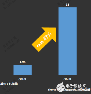 石墨烯市場解析,2018年將超1.95億美元