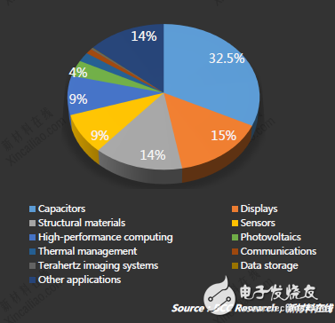 石墨烯市場解析,2018年將超1.95億美元