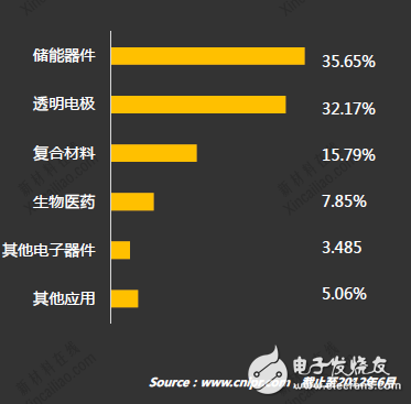 石墨烯市場解析,2018年將超1.95億美元