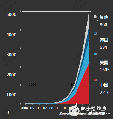 石墨烯市場解析,2018年將超1.95億美元