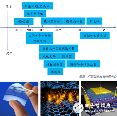 石墨烯市場解析,2018年將超1.95億美元