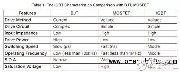 一文讀懂IGBT