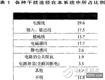 DSP數(shù)字圖像處理系統(tǒng)中抗干擾設(shè)計(jì)解析