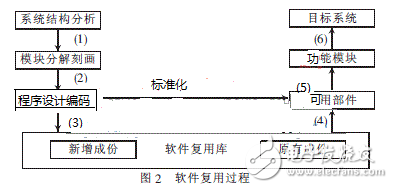 基于構件技術的軟件復用技術及其MIS應用分析