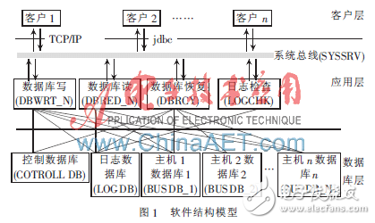 基于分布式數據庫或文件系統的高可用性的軟件架構設計方案