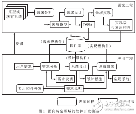 結(jié)合面向?qū)ο蠛蜆?gòu)件化技術(shù)的領(lǐng)域需求分析方法