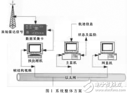 基于Linux的雷達終端系統設計