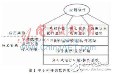 實例分析基于構件技術的系統軟件架構