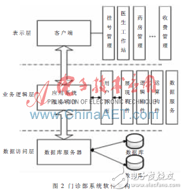 實例分析基于構件技術的系統軟件架構