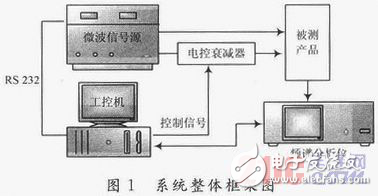 基于DDS+PLL的X—Band信號源設計方案