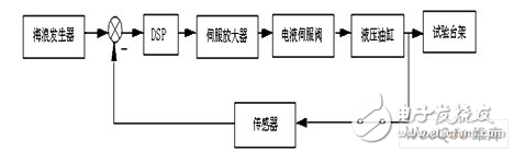 基于減搖水艙試驗(yàn)臺(tái)架控制系統(tǒng)DSP與PC機(jī)串行通信方案