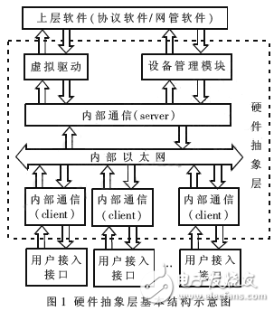 大規模接入匯聚路由器的HAL結構及關鍵技術解析