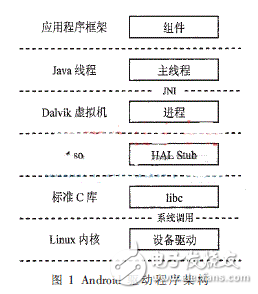 基于安卓的非標準驅動程序設計解析