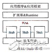 基于安卓的非標準驅動程序設計解析