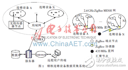 基于M2M技術(shù)實(shí)現(xiàn)從傳感器到測(cè)控中心的遠(yuǎn)程無(wú)線(xiàn)傳輸方案