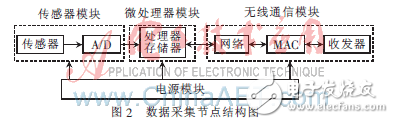 基于M2M技術(shù)實(shí)現(xiàn)從傳感器到測(cè)控中心的遠(yuǎn)程無(wú)線(xiàn)傳輸方案