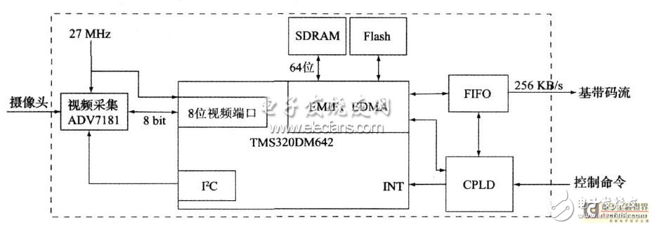 機載圖像實時壓縮系統與MPEG 4 實時編碼器的設計及優化