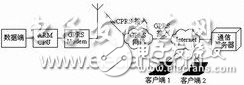 基于uC/OS-II的視頻監(jiān)控終端無線網(wǎng)絡(luò)接口設(shè)計解析