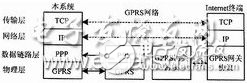 基于uC/OS-II的視頻監(jiān)控終端無線網(wǎng)絡(luò)接口設(shè)計解析