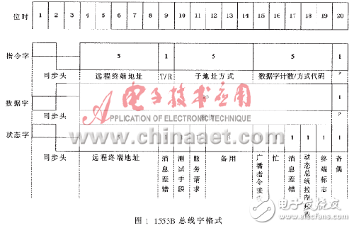 實例分析1553B和ARINC429總線實時協議轉換系統(tǒng)