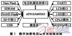 基于MiniGUI的嵌入式系統用戶界面關鍵問題的解決方案