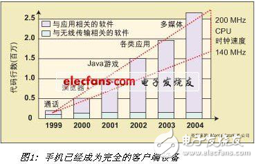 淺談Linux操作系統(tǒng)在移動電話上的應用