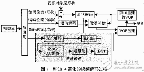 TMS320C6201在視頻解碼器中的應用分析