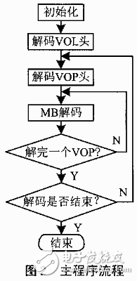 TMS320C6201在視頻解碼器中的應用分析