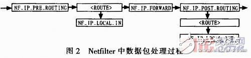 基于嵌入式Linux的3G無線視頻終端的設計方案解析