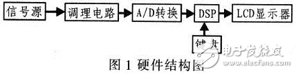 基于TMS320F2812的便攜式動(dòng)態(tài)信號(hào)分析儀設(shè)計(jì)方案