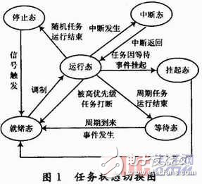 淺談嵌入式操作系統μC/OS-Ⅱ面向數控系統的改進