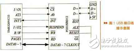 基于dsp和專用接口芯片的usb設計方案解析