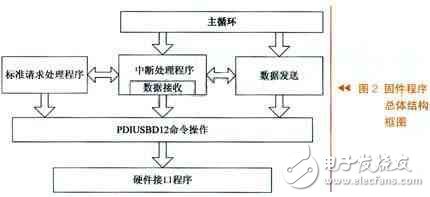 基于dsp和專用接口芯片的usb設計方案解析